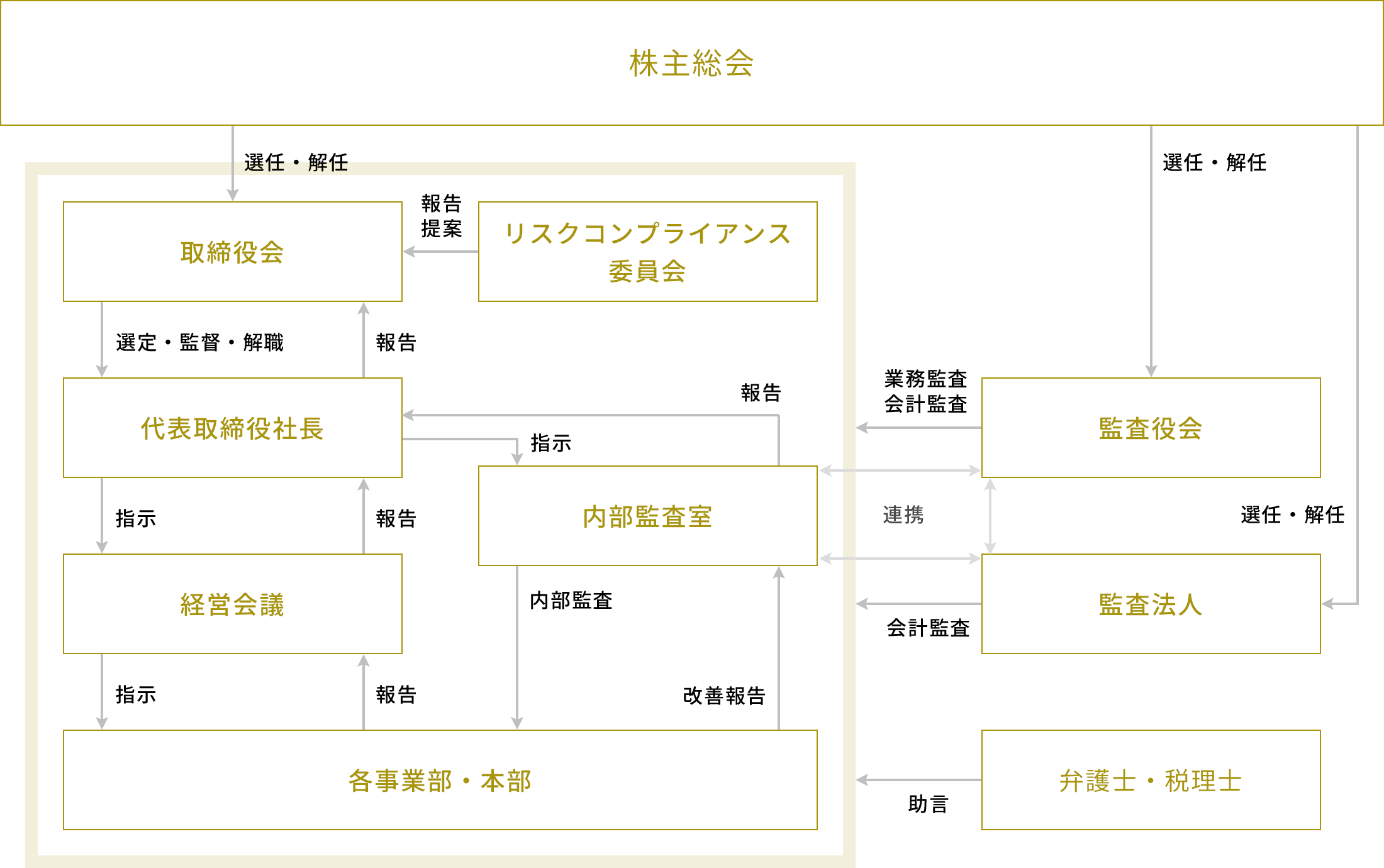 体制図