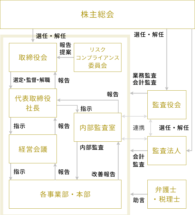 体制図