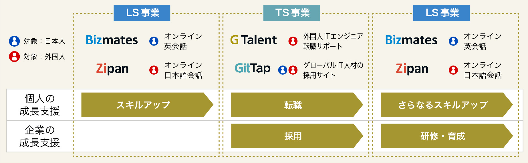 LS事業、TS事業