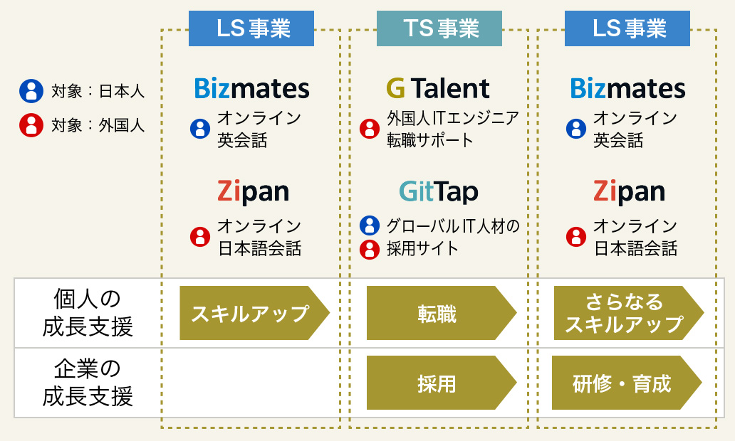 LS事業、TS事業