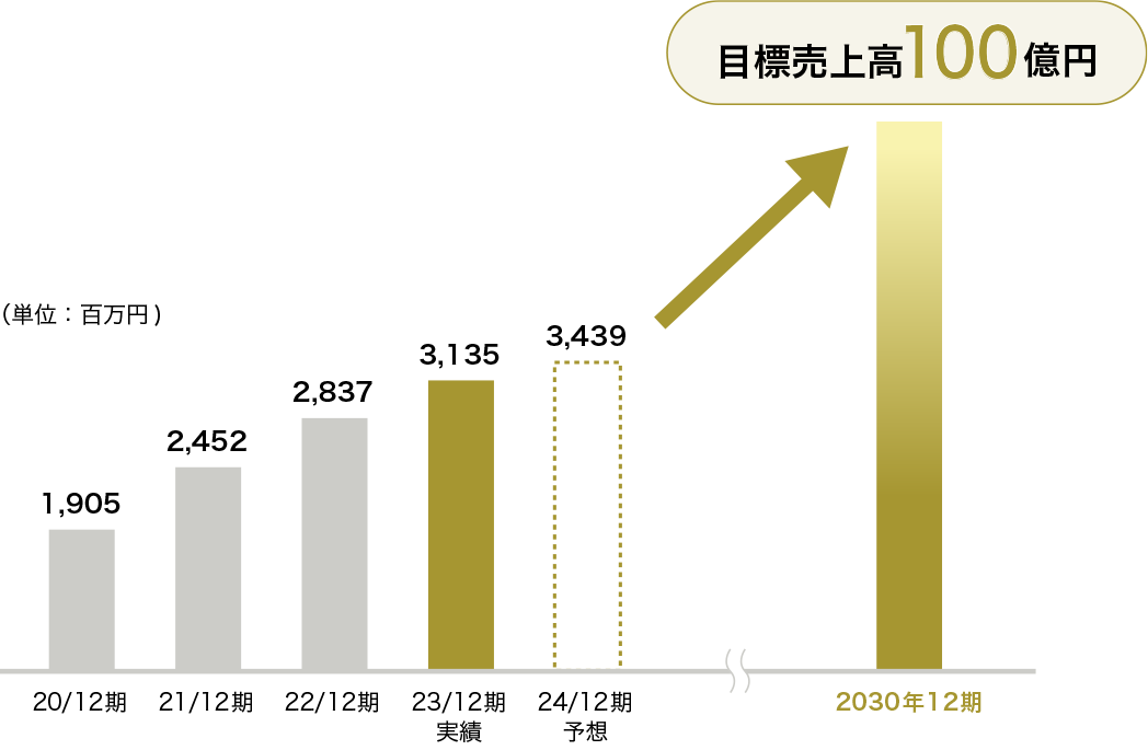 目標売上高100億円