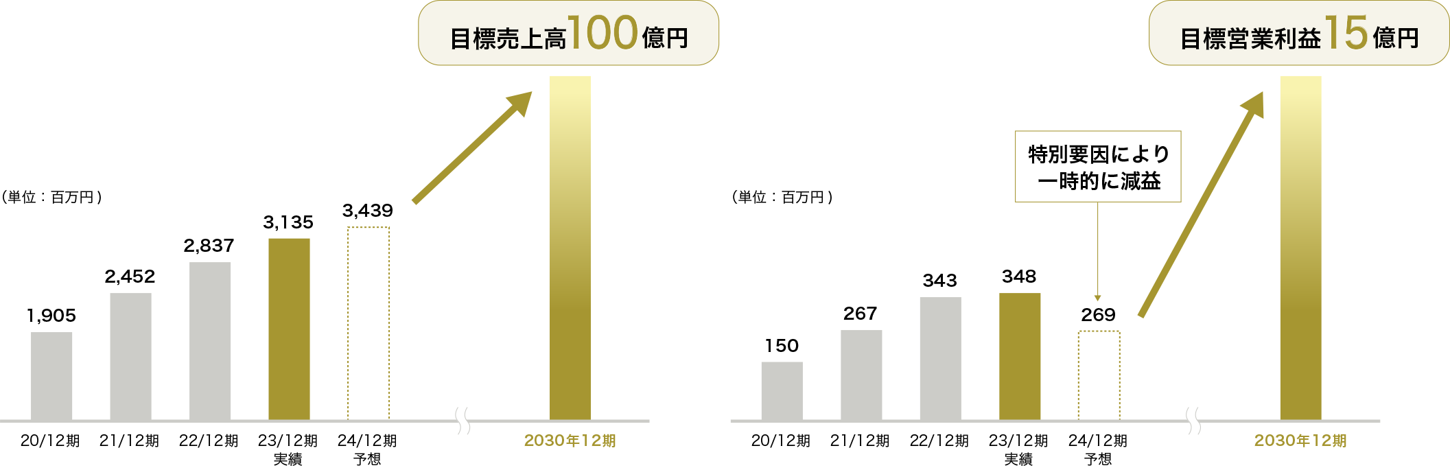 目標売上高100億円　目標営業利益15億円