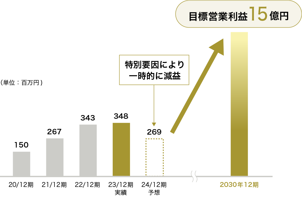 目標営業利益15億円