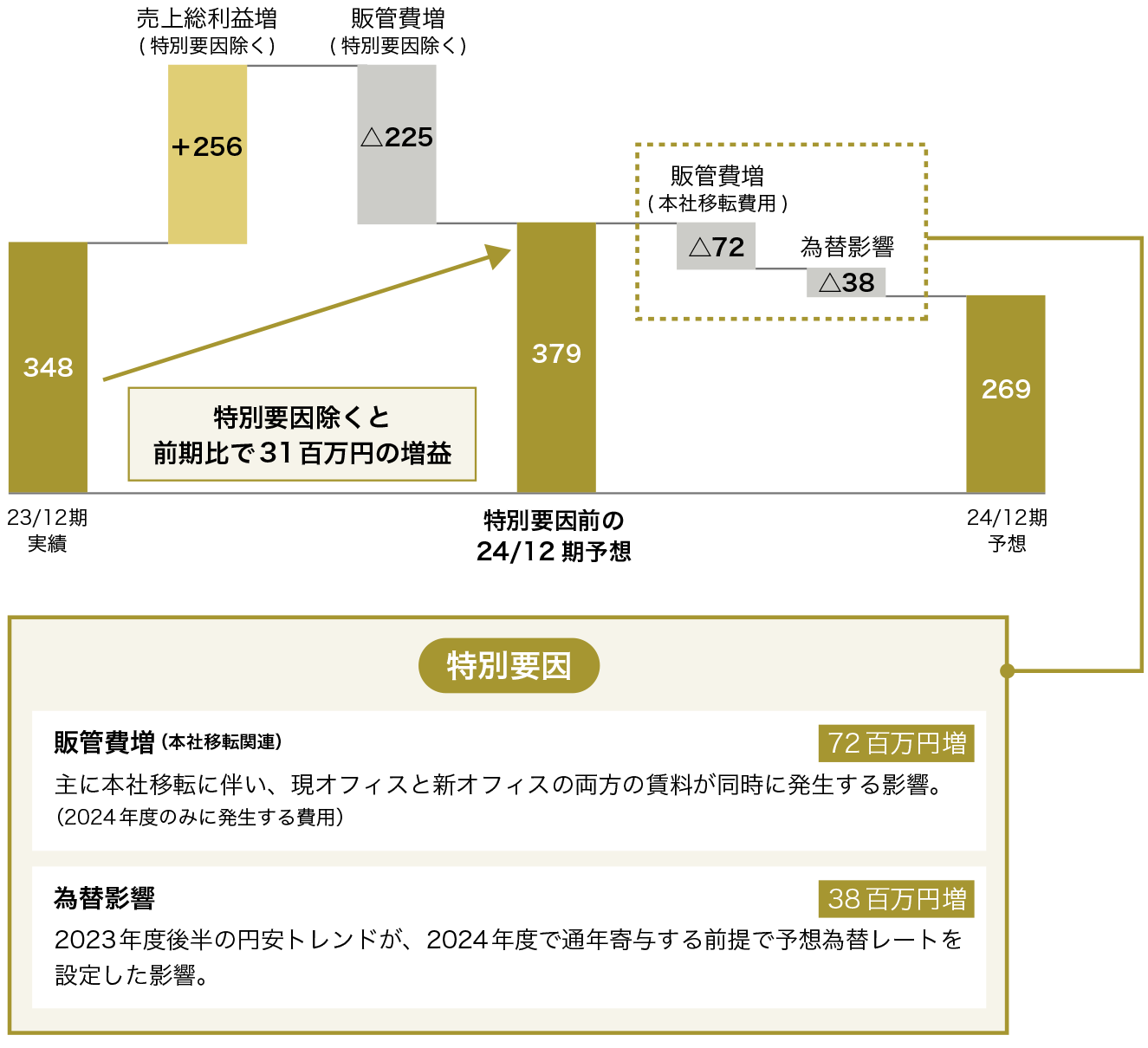 2024年12月期　営業利益（予想）の増減要因