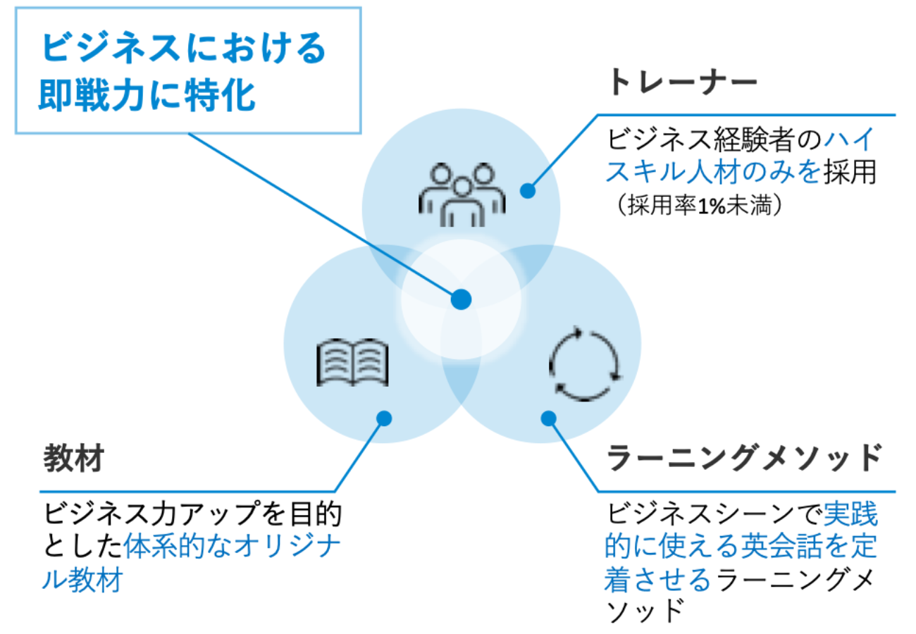 ビジネスにおける即戦力に特化